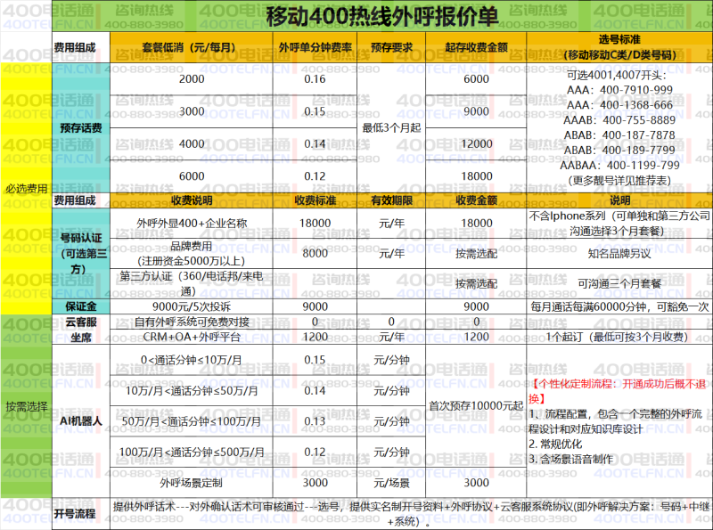 赋能企业高效外呼!移动400热线外呼服务,专业方案·灵活资费·省心开通-400电话选购平台